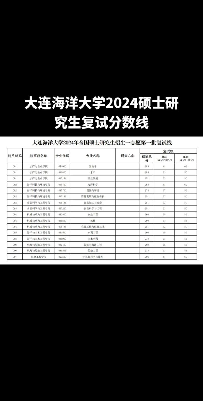 大連海洋大學(xué)考研好考嗎？復(fù)試通過率？-圖1