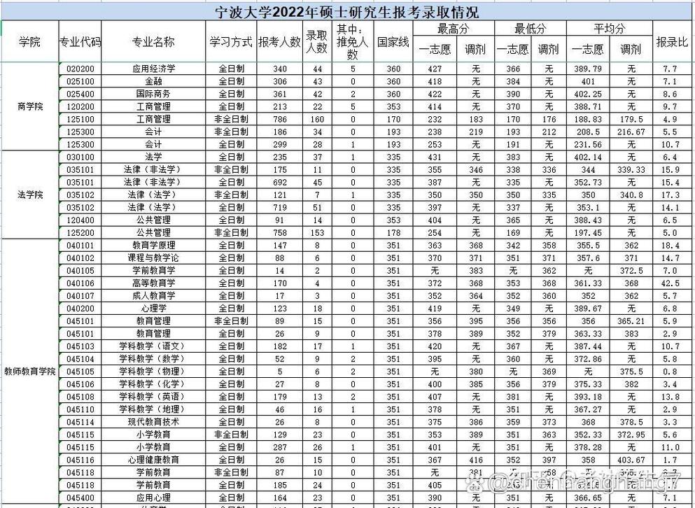 寧波大學考研難度怎么樣？復試刷人厲害嗎？-圖1