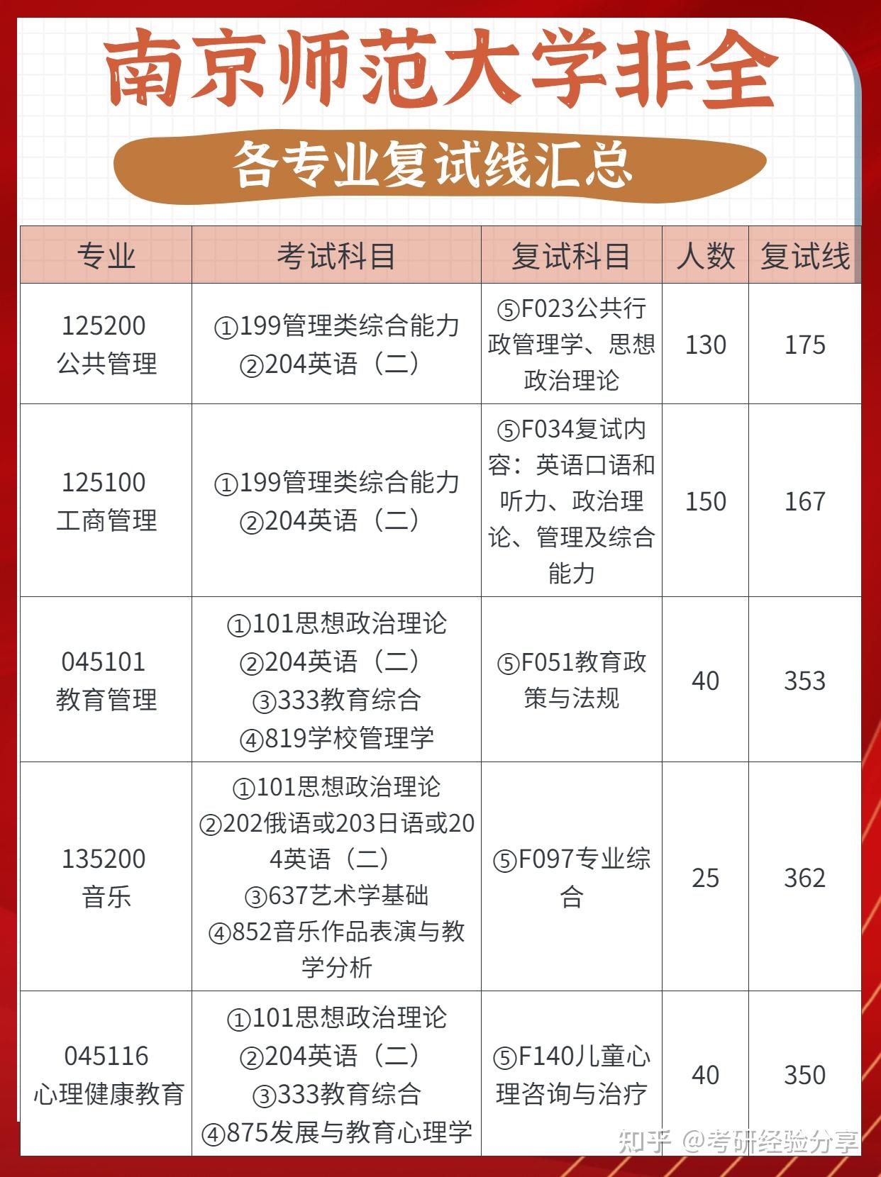 南京特殊教育師范學(xué)院考研難度怎么樣？復(fù)試刷人厲害嗎？-圖1