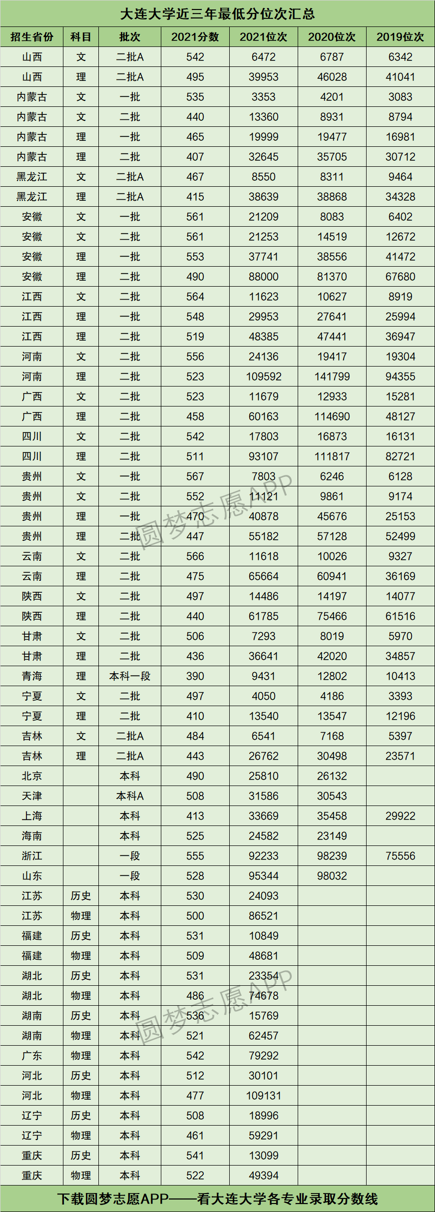 大連大學考研好考嗎？復試通過率？-圖1