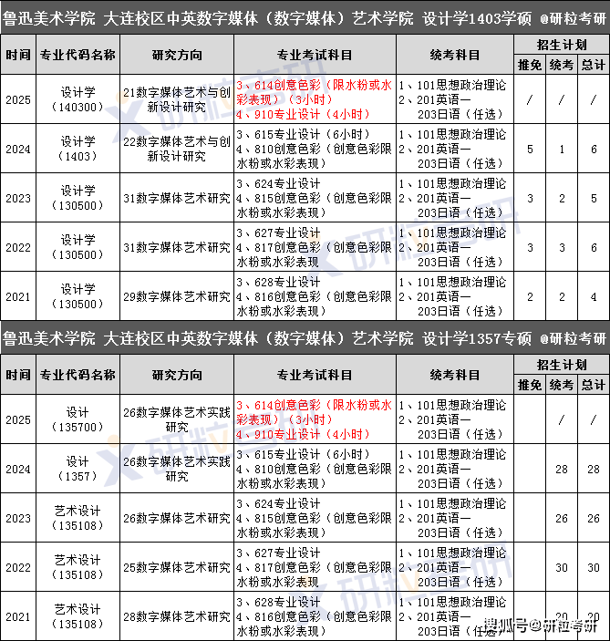 魯迅美術(shù)學(xué)院考研好考嗎？復(fù)試通過(guò)率？-圖1