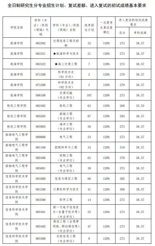 大連海事大學(xué)考研好考嗎？復(fù)試通過率？-圖1