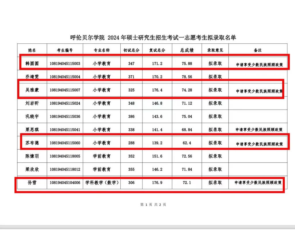 呼倫貝爾學(xué)院考研好考嗎？復(fù)試通過率？-圖1