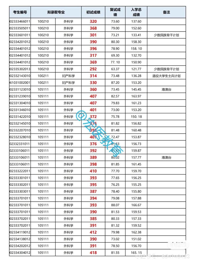 北京協(xié)和醫(yī)學(xué)院考研好考嗎？復(fù)試刷人厲害嗎？-圖1