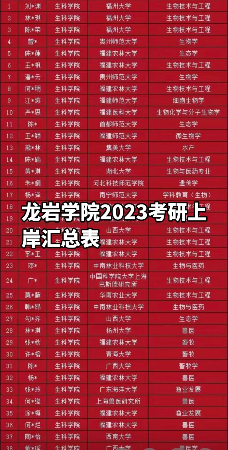 龍巖學院考研好不好考？復試刷人嚴重嗎？-圖1