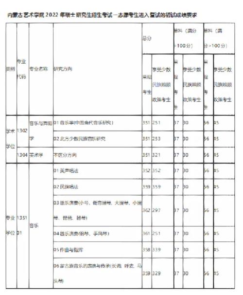內(nèi)蒙古藝術(shù)學(xué)院考研好考嗎？復(fù)試通過率？-圖1