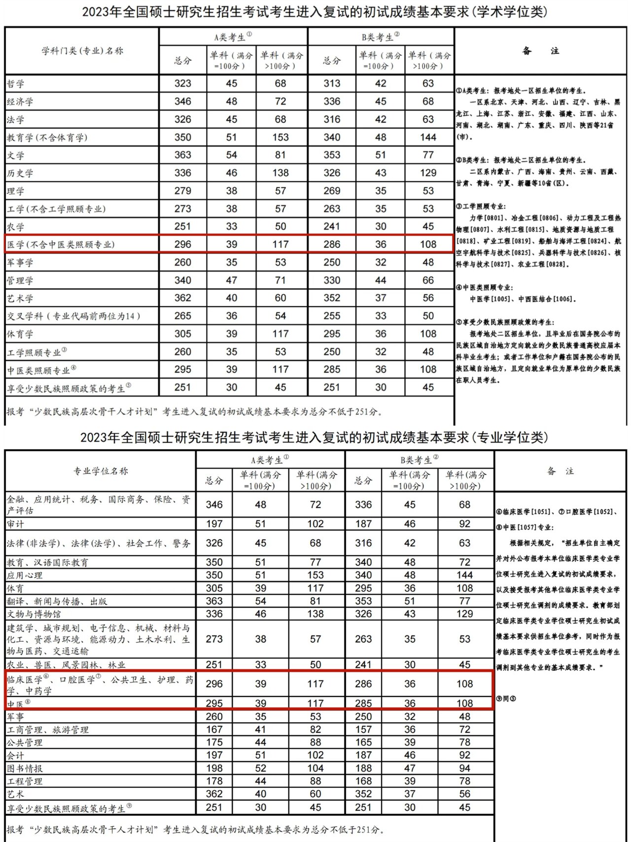 安徽醫(yī)科大學(xué)考研難度怎么樣？復(fù)試刷人厲害嗎？-圖1
