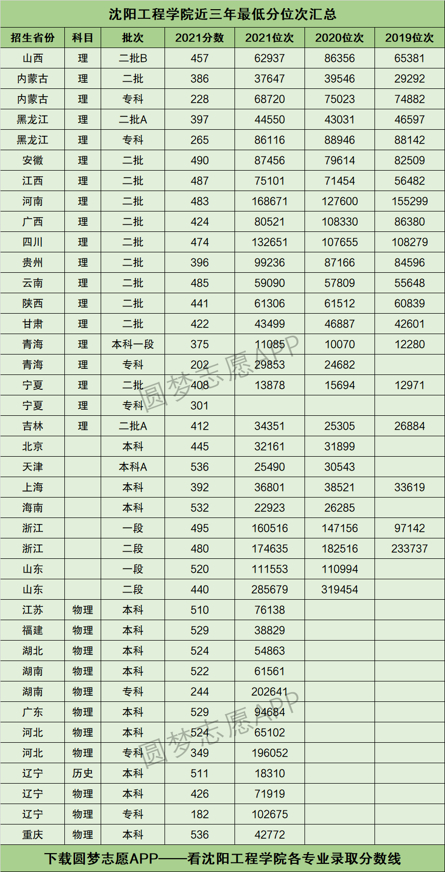 沈陽工程學(xué)院考研好考嗎？復(fù)試通過率？-圖1