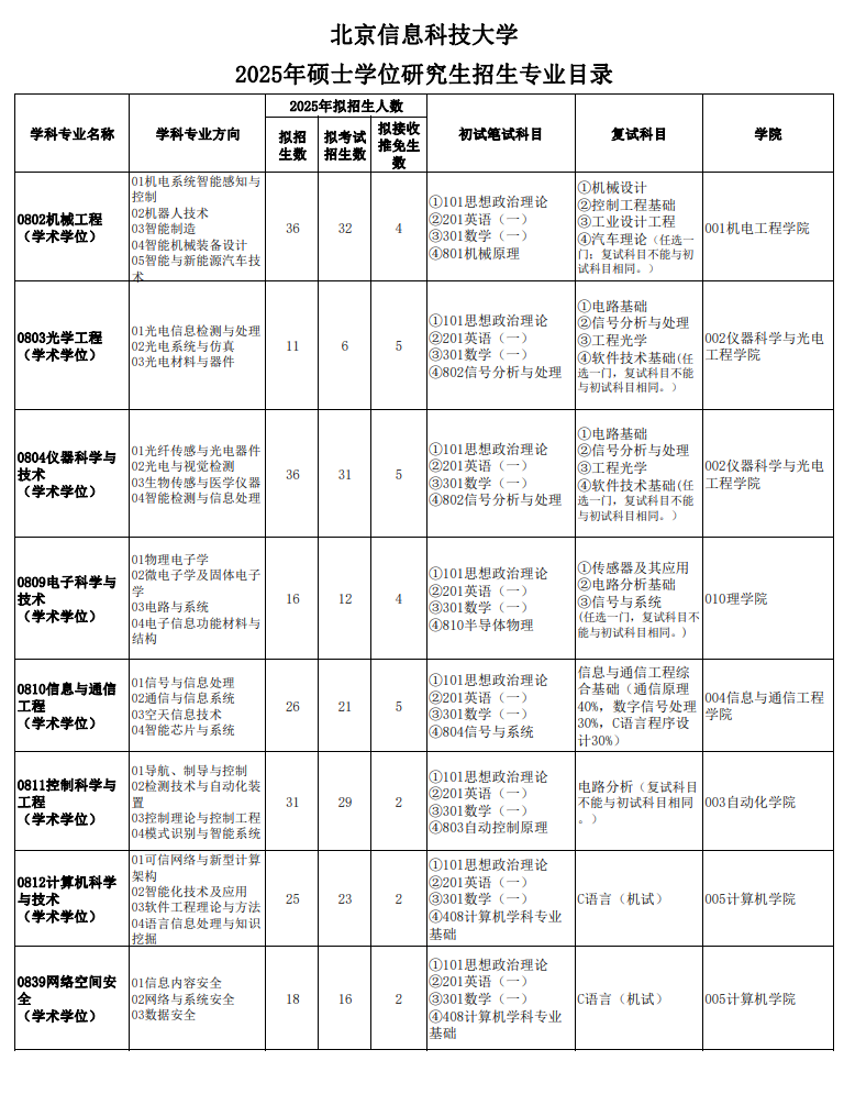 北京信息科技大學考研好考嗎？復試刷人厲害嗎？-圖1