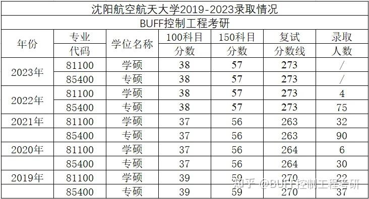 沈陽航空航天大學(xué)考研好考嗎？復(fù)試通過率？-圖1