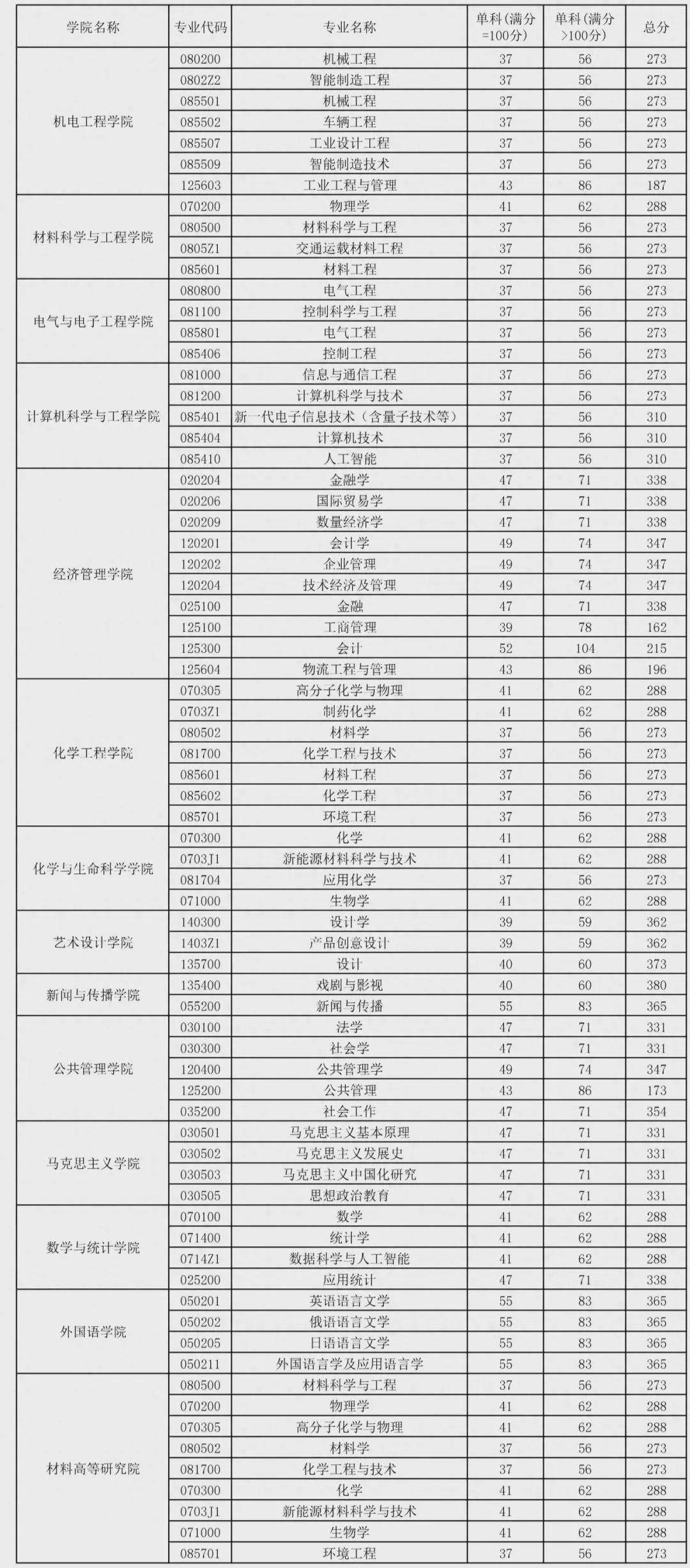 長春工業(yè)大學考研難度怎么樣？復試通過率？-圖1