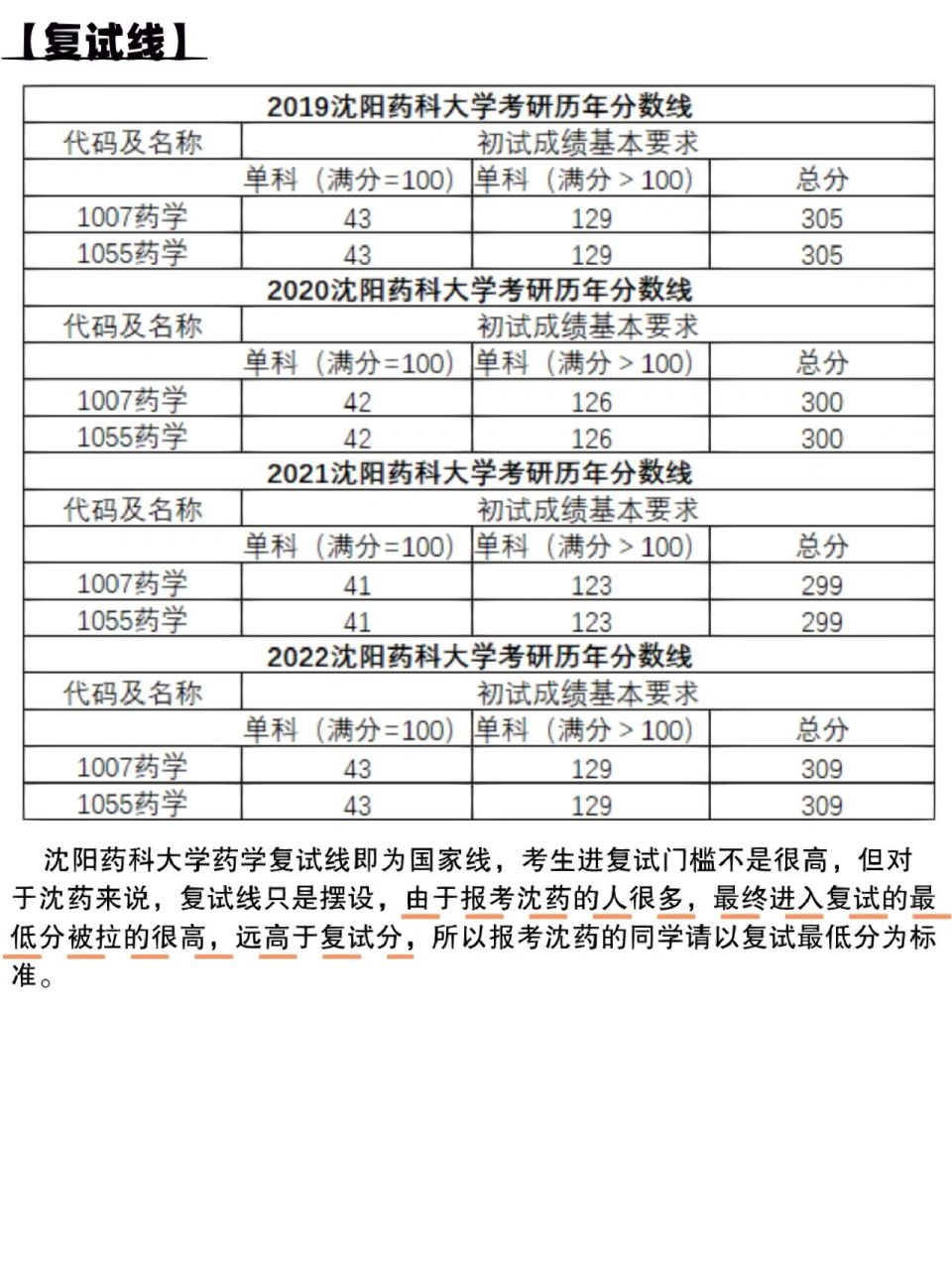 沈陽藥科大學(xué)考研好考嗎？復(fù)試通過率？-圖1