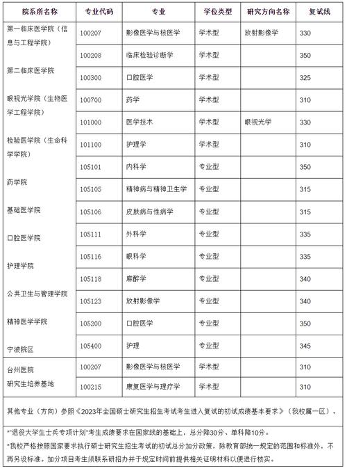 溫州醫(yī)科大學(xué)考研難度怎么樣？復(fù)試刷人厲害嗎？-圖1