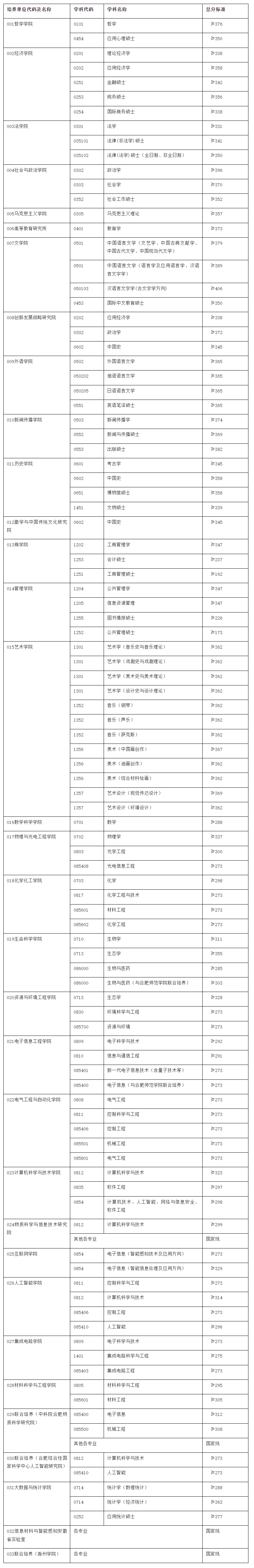 安徽大學(xué)考研難度怎么樣？復(fù)試刷人厲害嗎？-圖1
