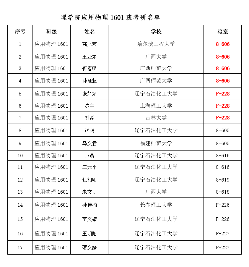 遼寧石油化工大學(xué)考研好考嗎？復(fù)試通過率？-圖1