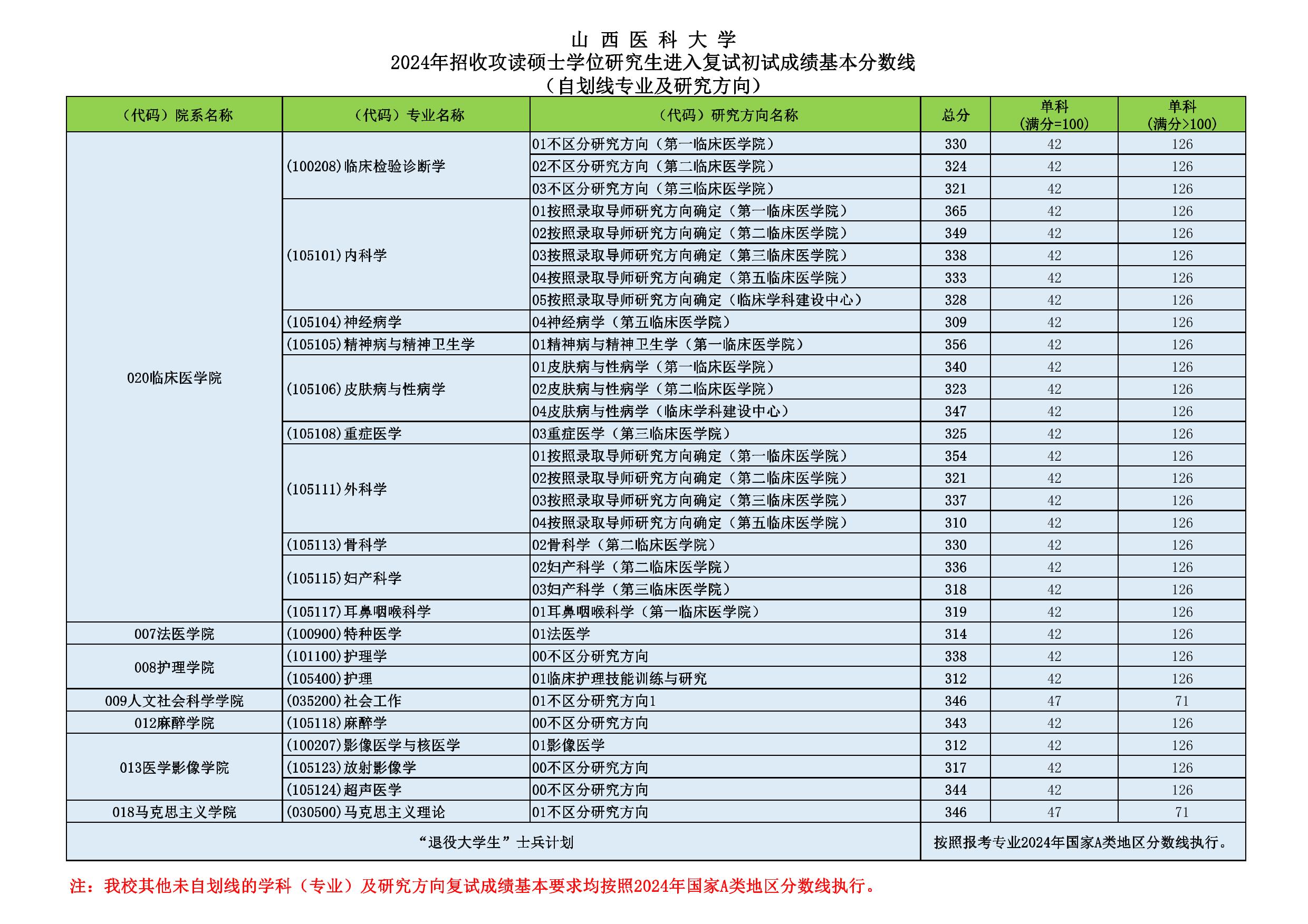 山西醫(yī)科大學(xué)考研好考嗎？復(fù)試刷人厲害嗎？-圖1