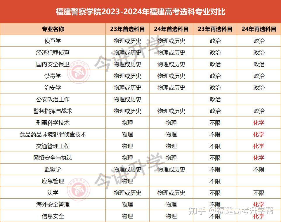福建警察學(xué)院考研好不好考？復(fù)試刷人嚴(yán)重嗎？-圖1