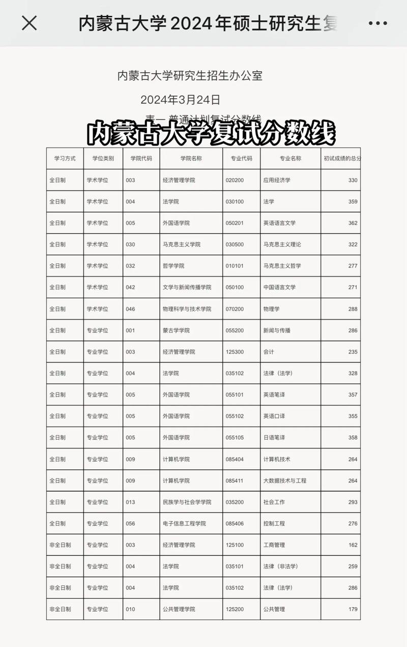 內(nèi)蒙古大學(xué)考研好考嗎？復(fù)試通過(guò)率？-圖1