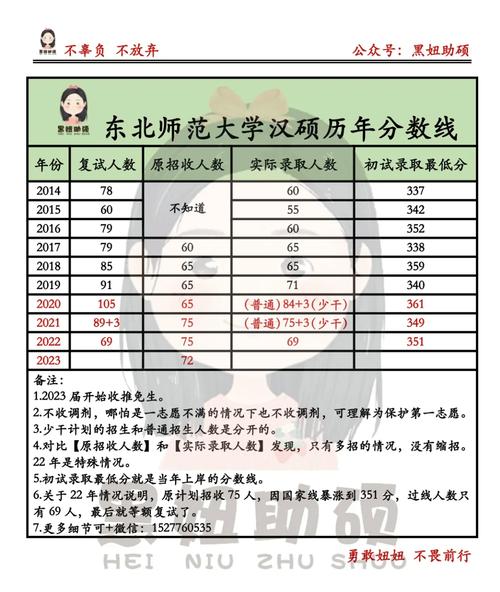 東北師范大學考研難度怎么樣？復試通過率？-圖1
