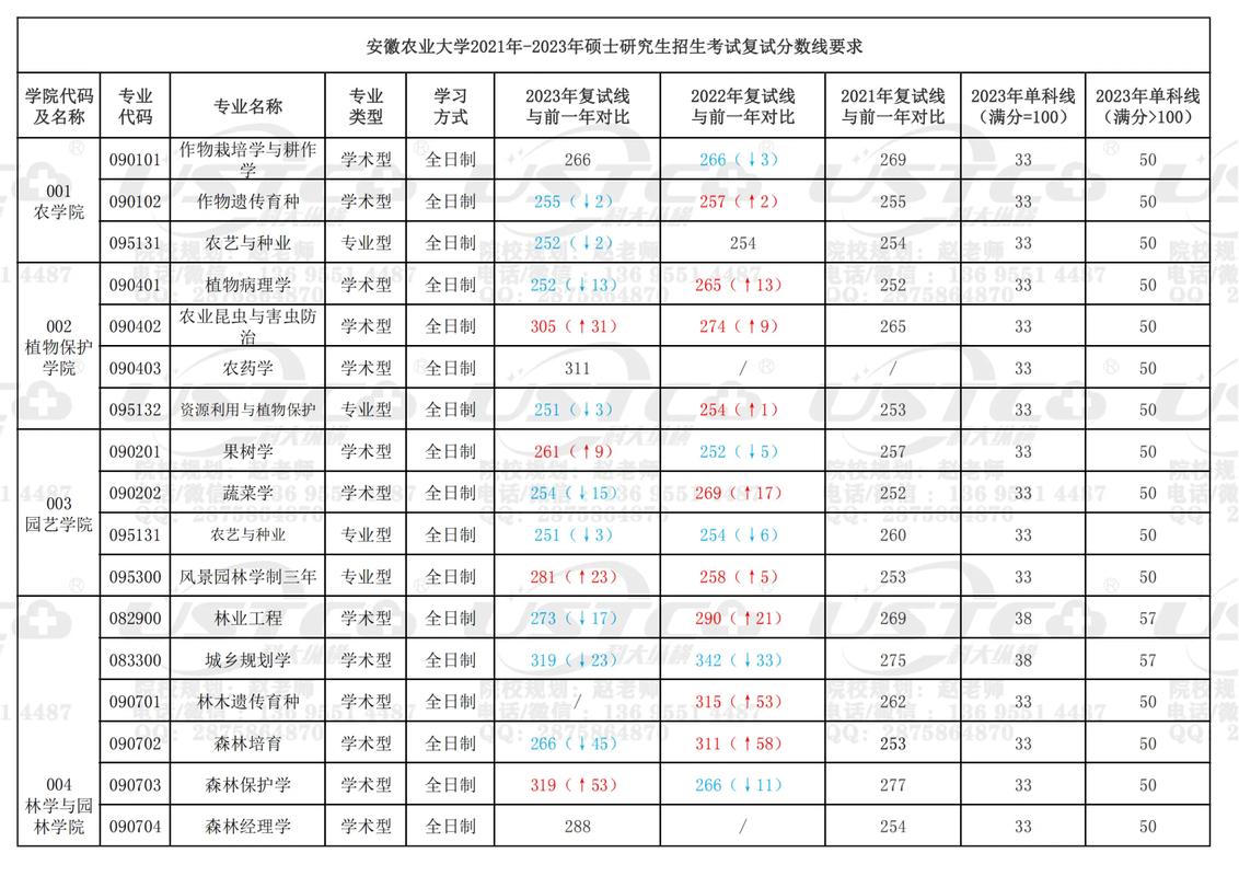 安徽農(nóng)業(yè)大學(xué)考研難度怎么樣？復(fù)試刷人厲害嗎？-圖1