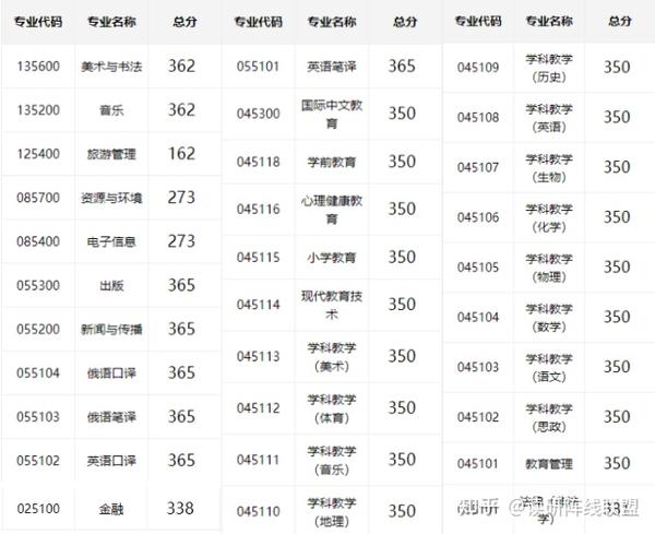 吉林師范大學(xué)考研難度怎么樣？復(fù)試通過(guò)率？-圖1