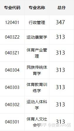 吉林體育學院考研難度怎么樣？復試通過率？-圖1