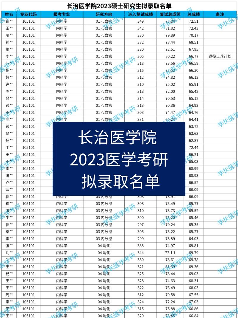 長(zhǎng)治醫(yī)學(xué)院考研好考嗎？復(fù)試刷人厲害嗎？-圖1