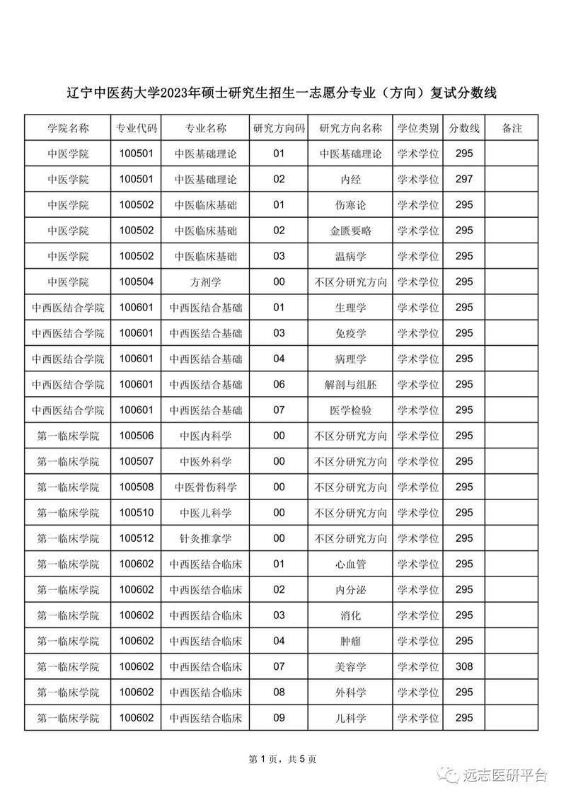 遼寧中醫(yī)藥大學(xué)考研好考嗎？復(fù)試通過率？-圖1