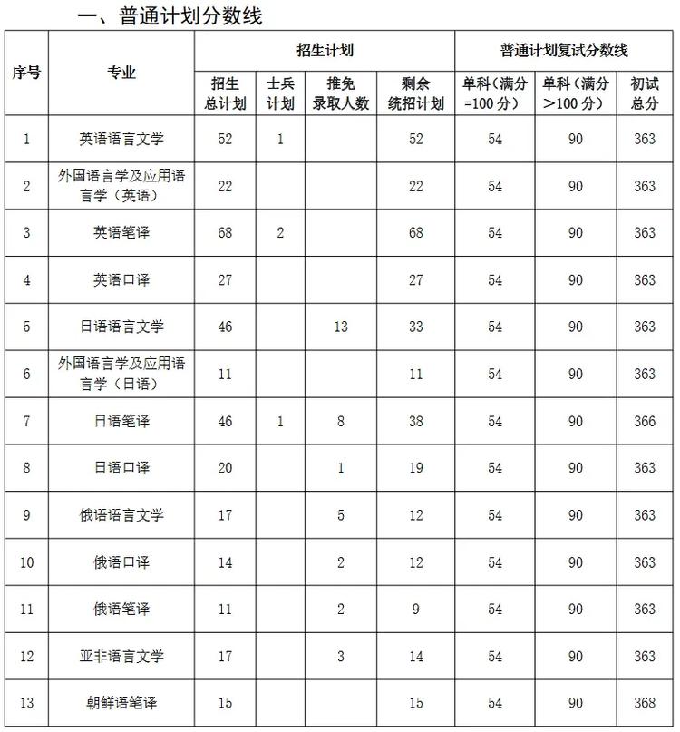 大連外國(guó)語(yǔ)大學(xué)考研好考嗎？復(fù)試通過(guò)率？-圖1