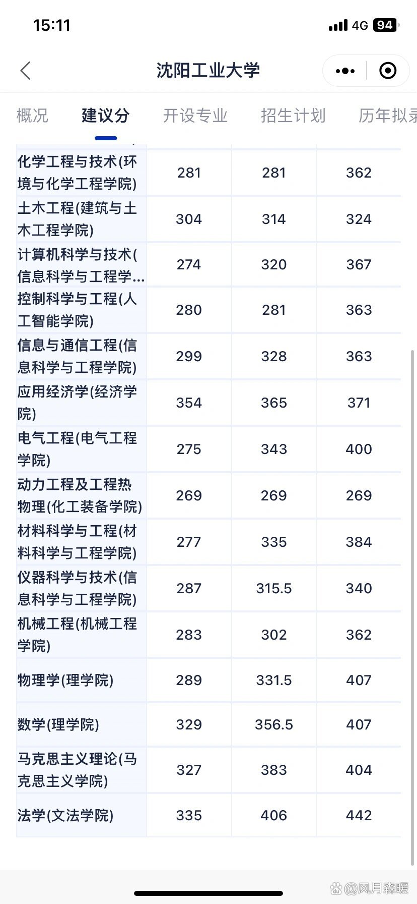 沈陽(yáng)工業(yè)大學(xué)考研好考嗎？復(fù)試通過率？-圖1