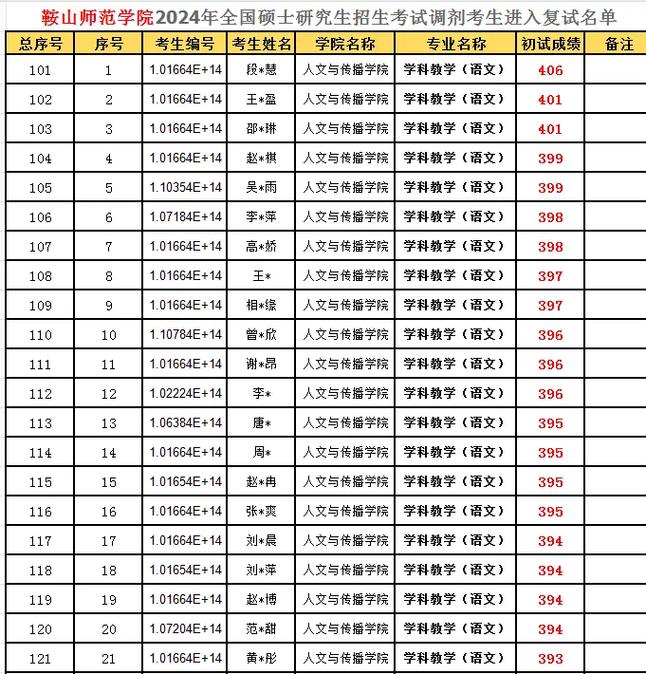 鞍山師范學院考研好考嗎？復(fù)試通過率？-圖1