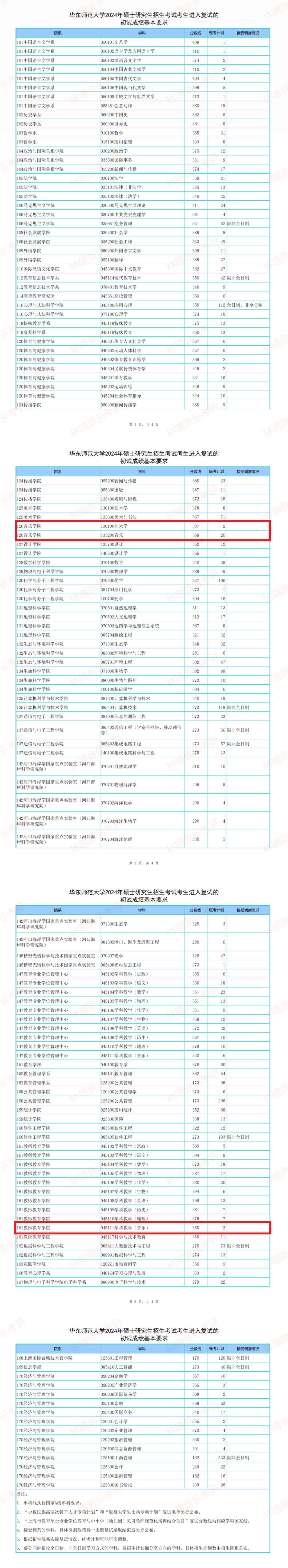朝陽師范學(xué)院考研好考嗎？復(fù)試通過率？-圖1