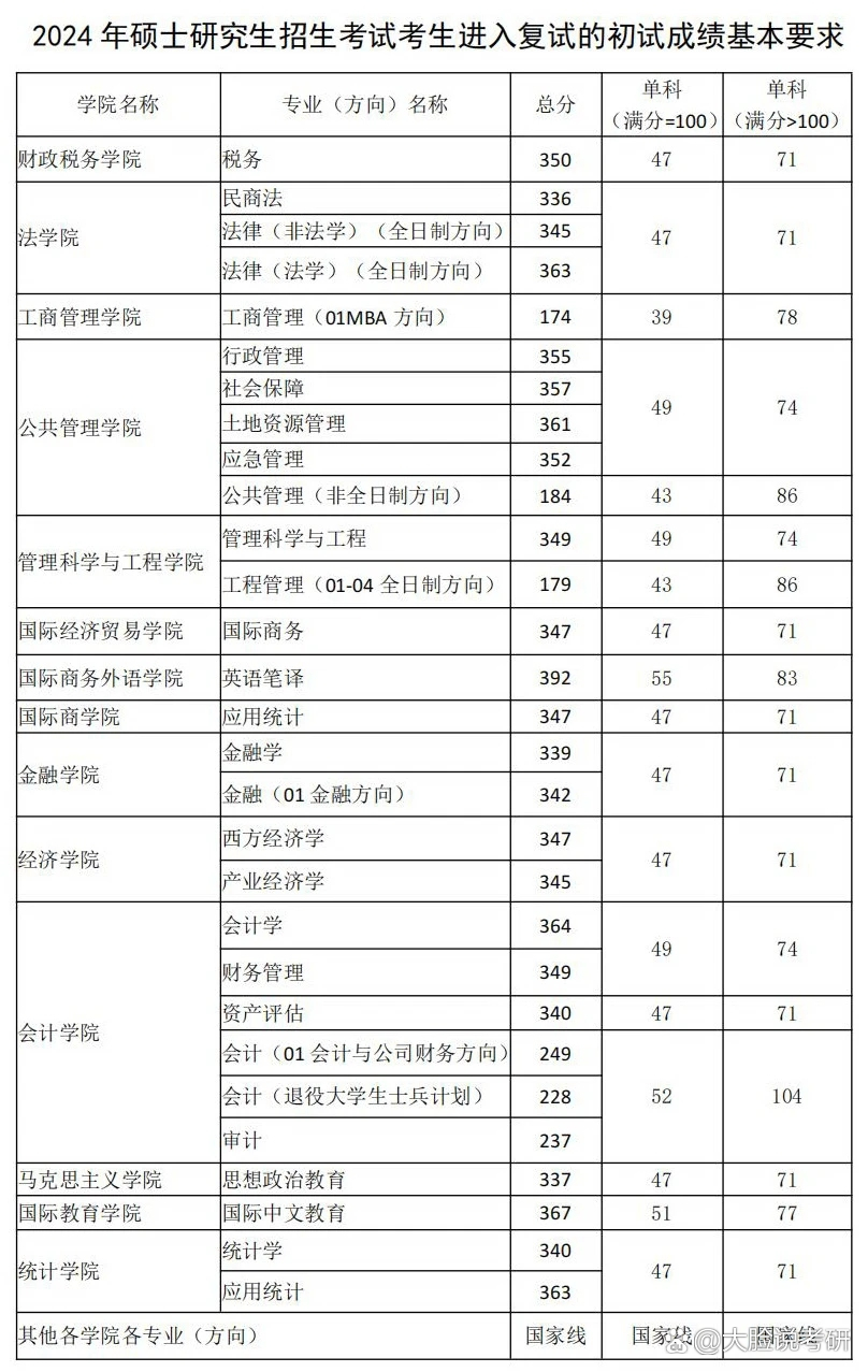 東北財(cái)經(jīng)大學(xué)考研好考嗎？復(fù)試通過(guò)率？-圖1