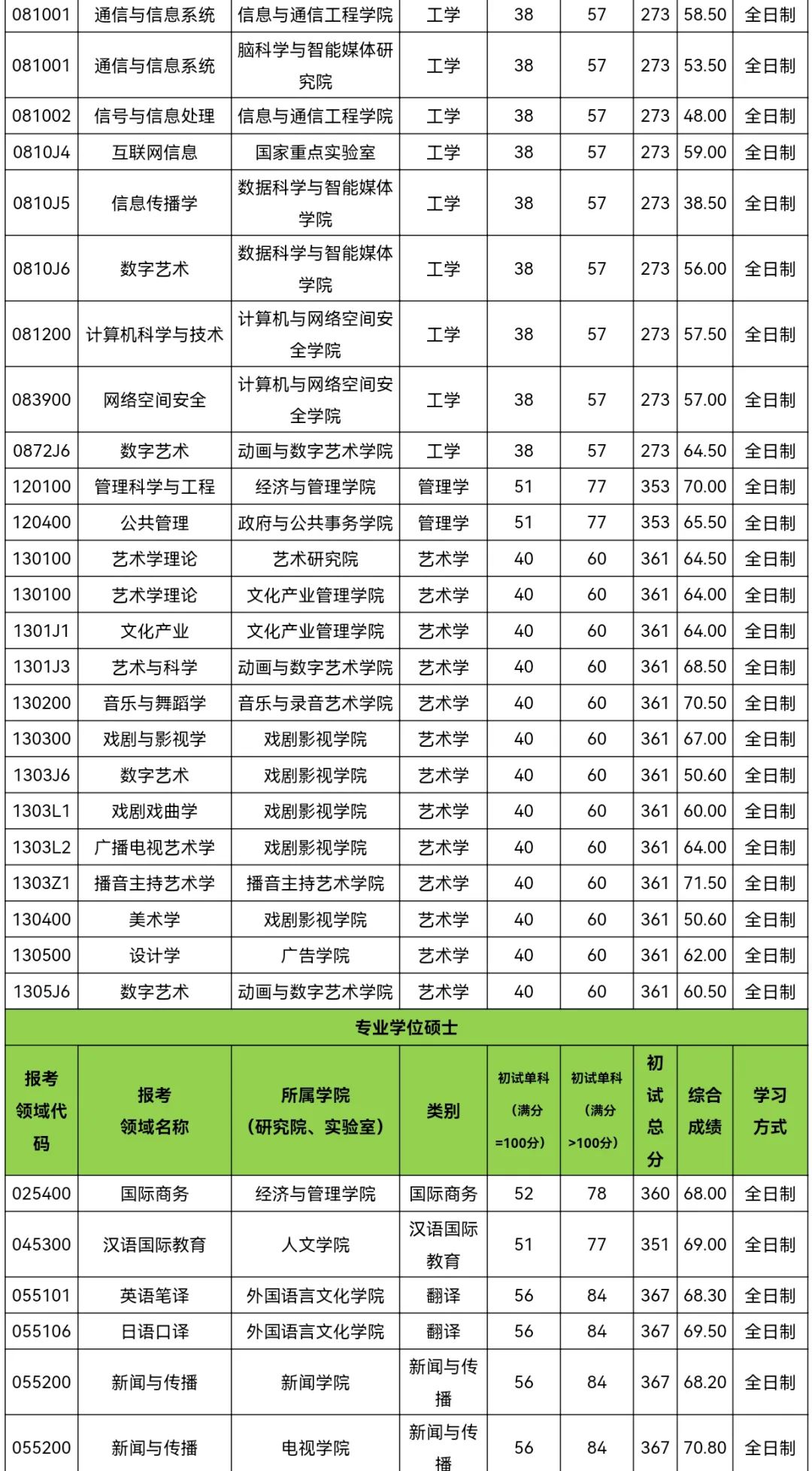 中國(guó)傳媒大學(xué)考研好考嗎？復(fù)試刷人厲害嗎？-圖1