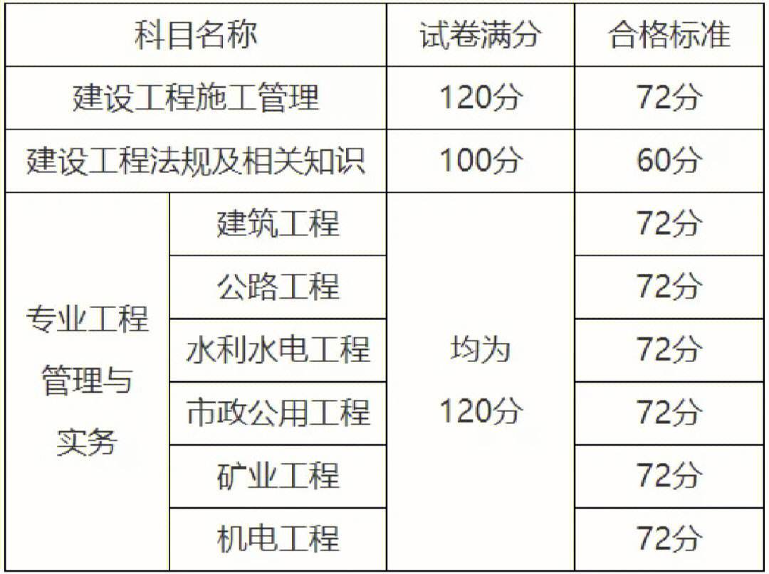 二建法規(guī)多少分及格 自學(xué)通過率高嗎-圖1