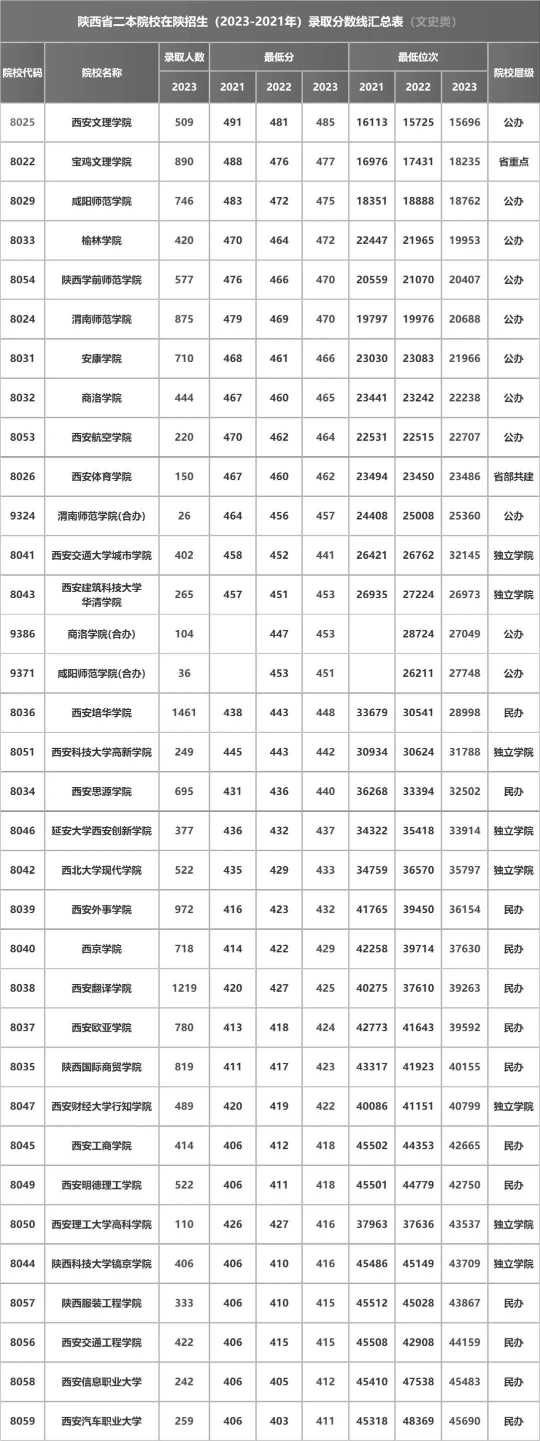 陜西二本公辦學(xué)校排名-圖1