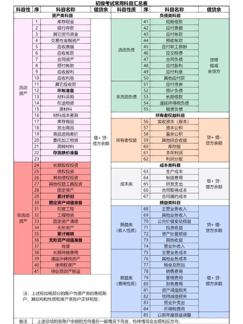 初級(jí)會(huì)計(jì)師考試科目-圖1