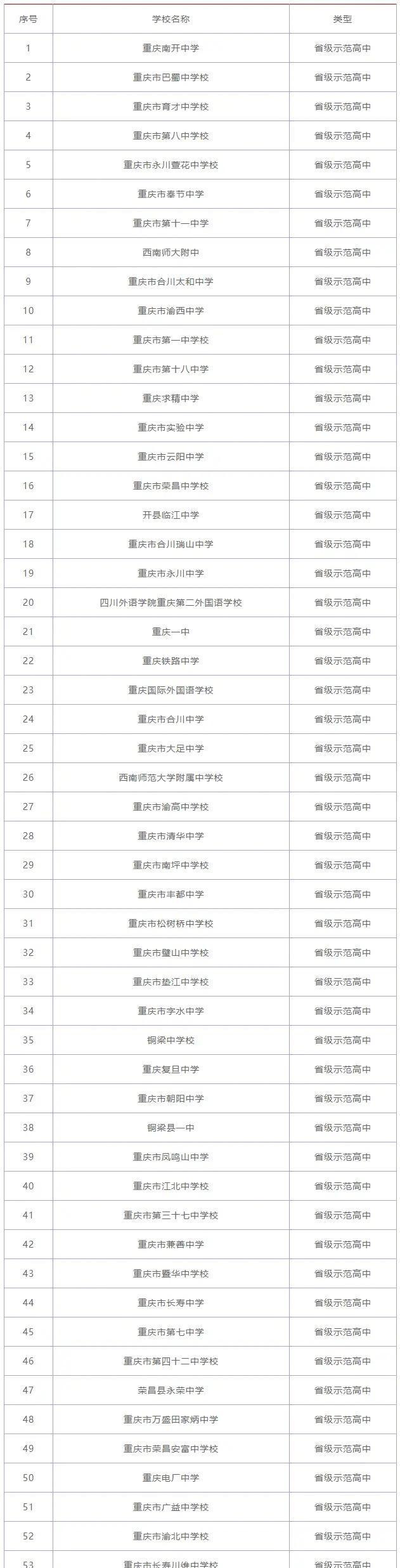 重慶重點(diǎn)高中排名-圖1