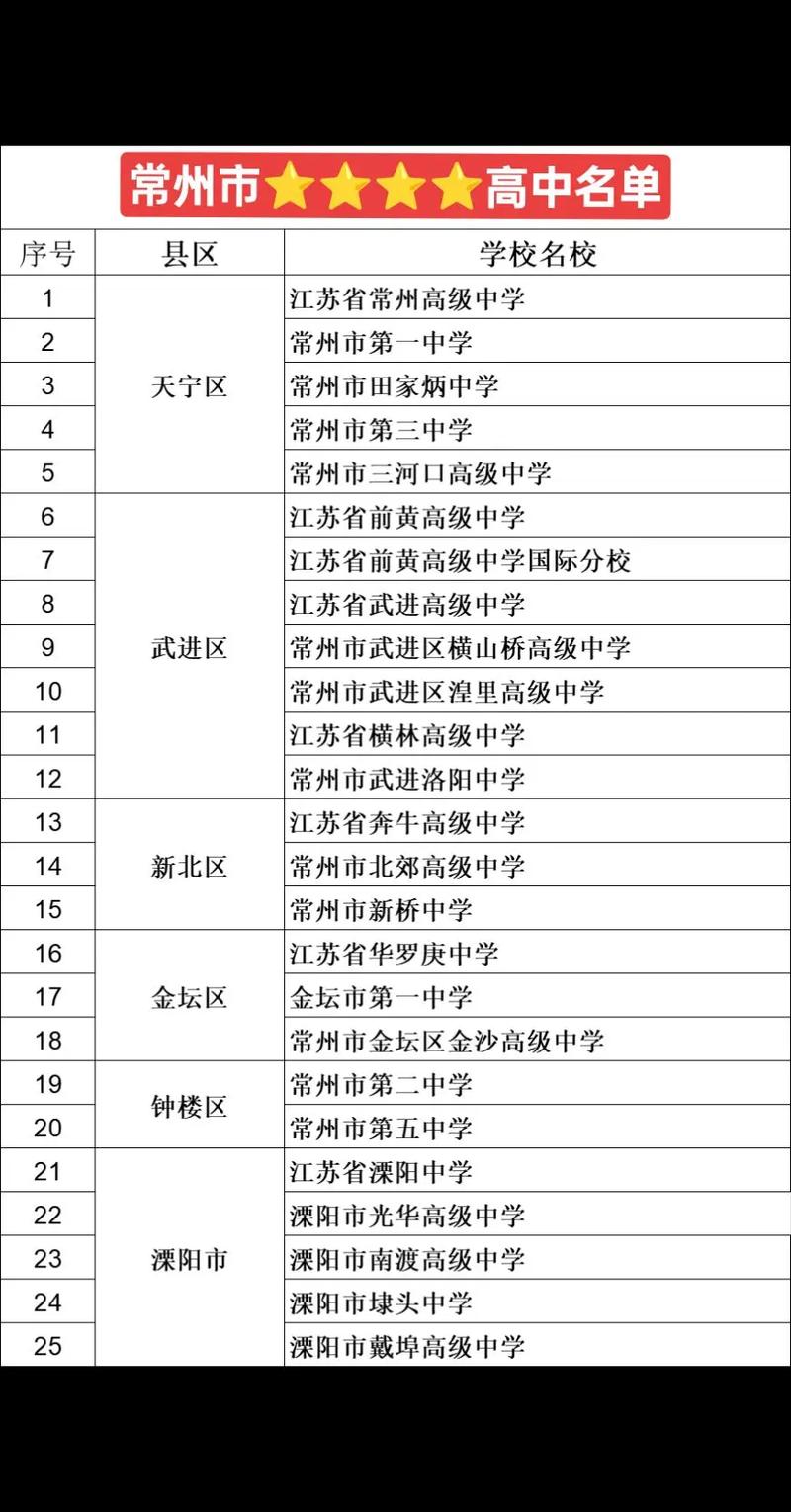 常州四星級(jí)高中有哪些-圖1