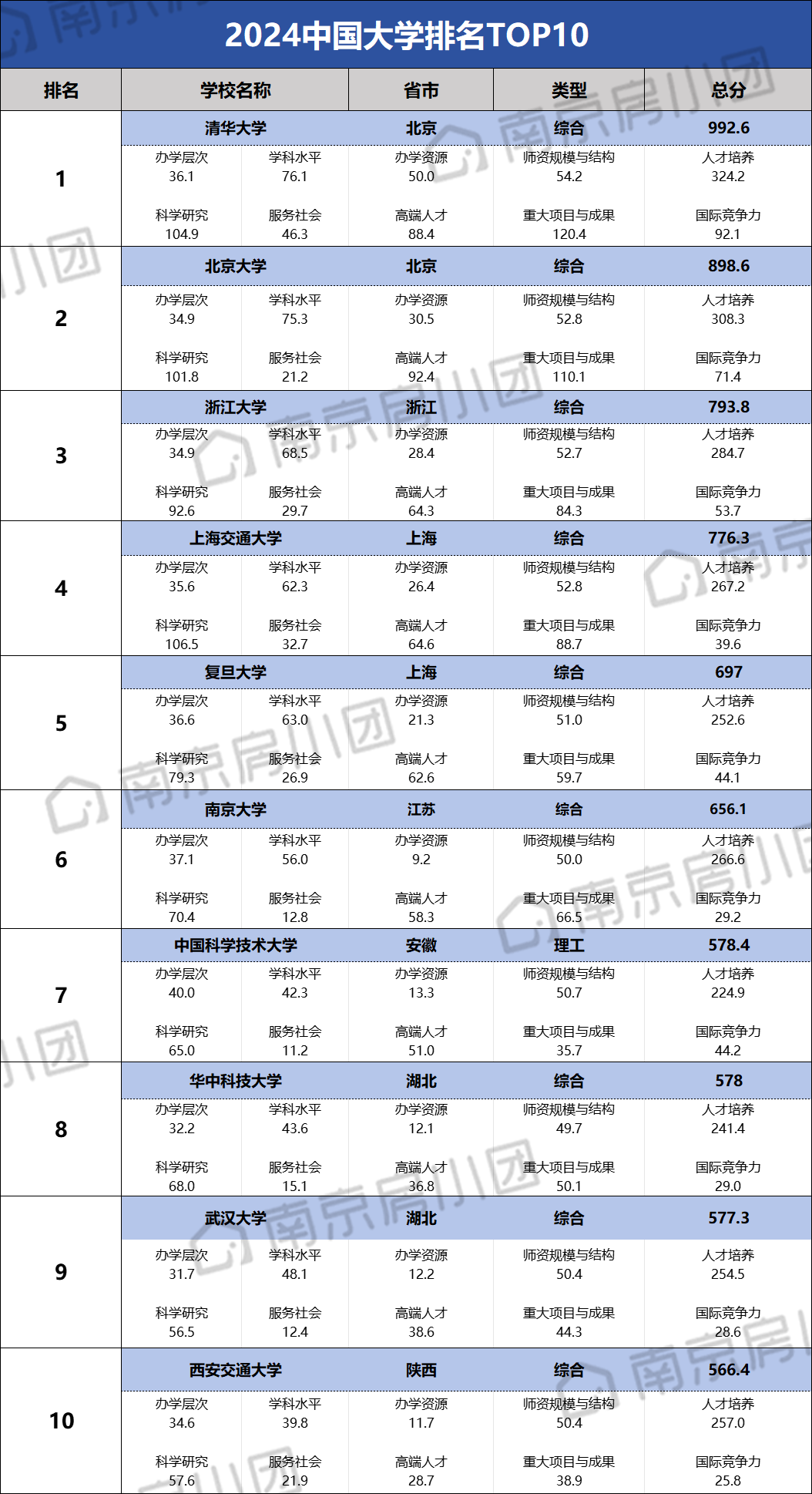 南京大學(xué)相當(dāng)于國內(nèi)什么大學(xué)？含金量高嗎？-圖1