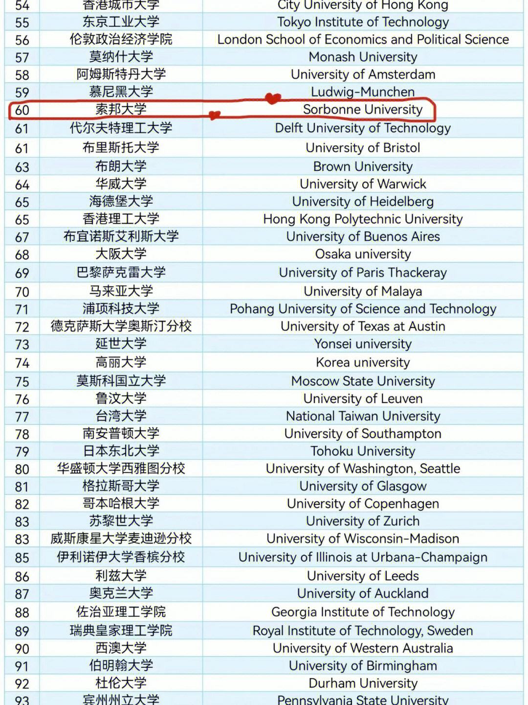 索邦大學相當于國內什么檔次？什么水平？-圖1