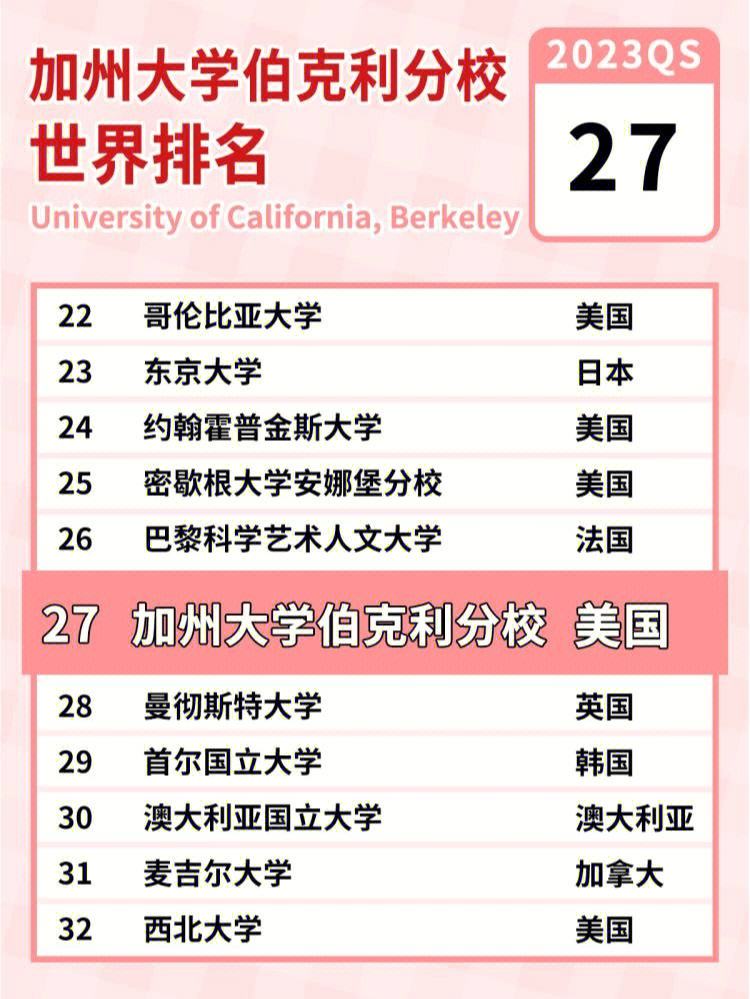 加州大學(xué)伯克利分校相當(dāng)于國內(nèi)什么檔次？什么水平？-圖1