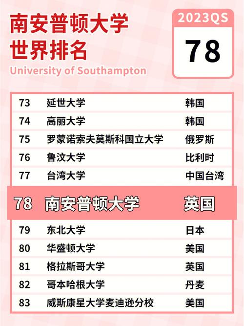 南安普敦大學(xué)相當(dāng)于國內(nèi)什么檔次？什么水平？-圖1