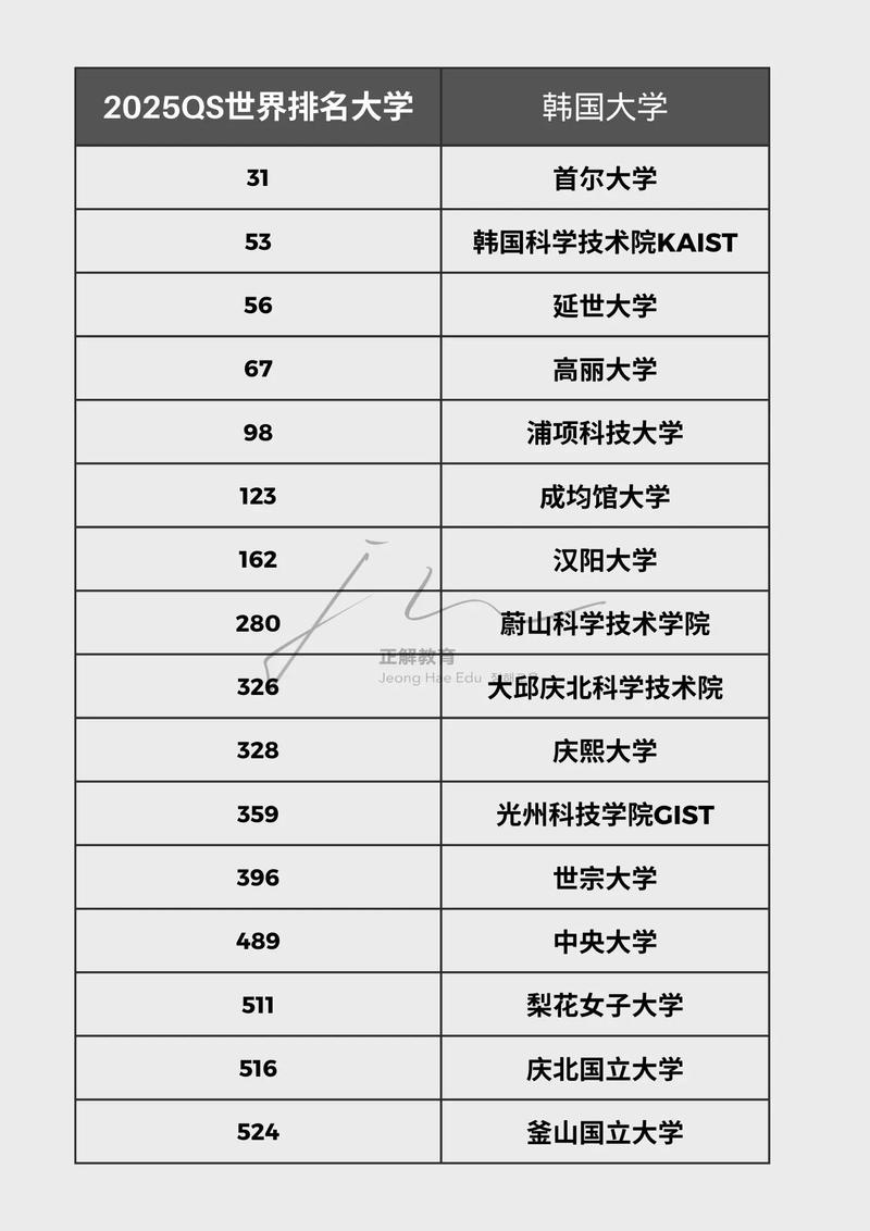高麗大學相當于國內(nèi)什么檔次？什么水平？-圖1