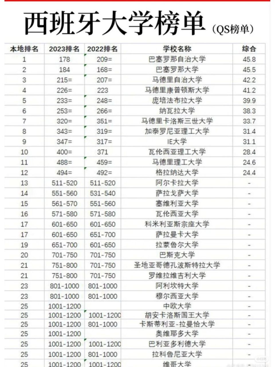 巴塞羅那大學(xué)相當(dāng)于國內(nèi)什么檔次？什么水平？-圖1