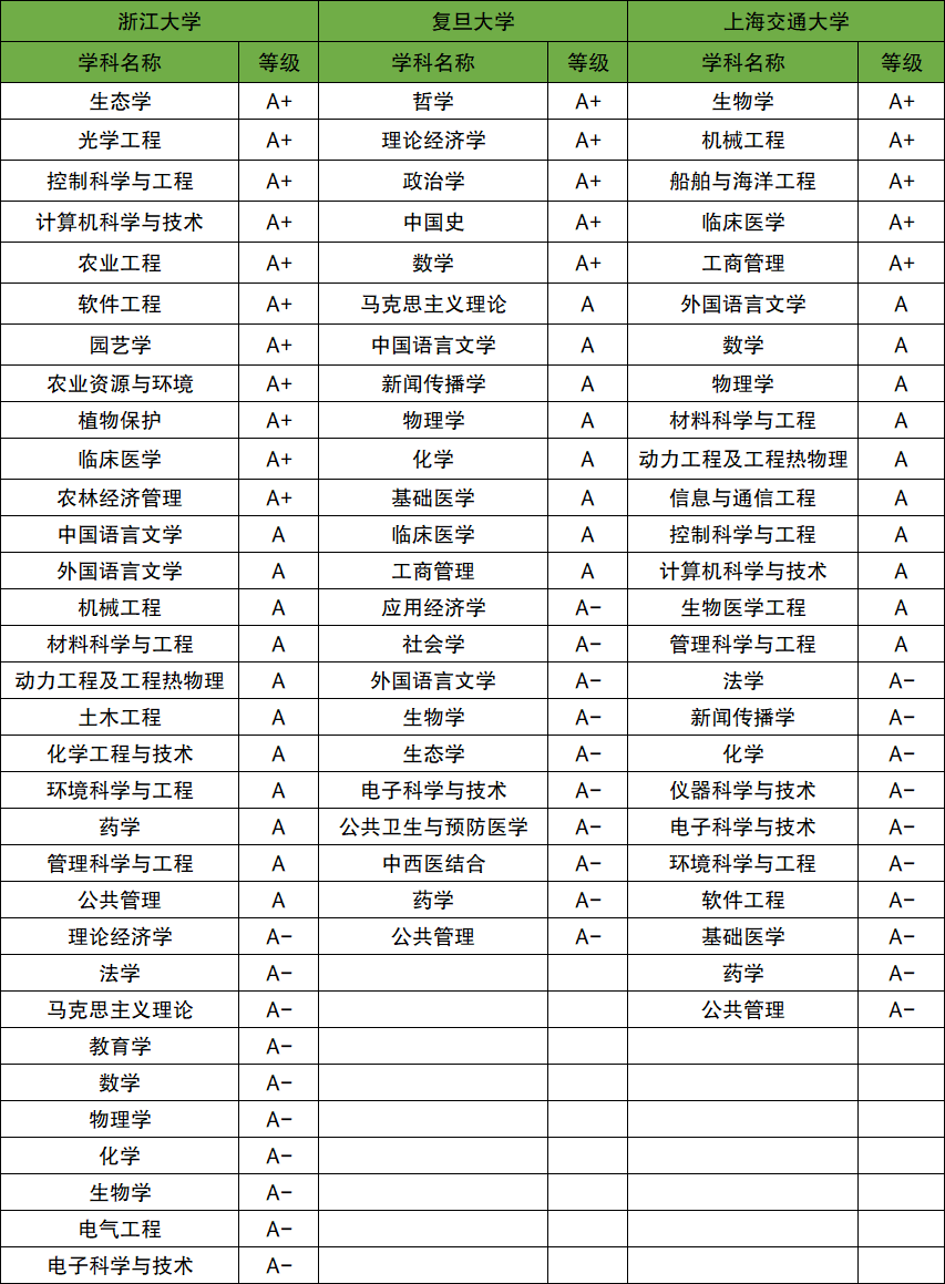 上海交通大學(xué)專業(yè)排名-圖1