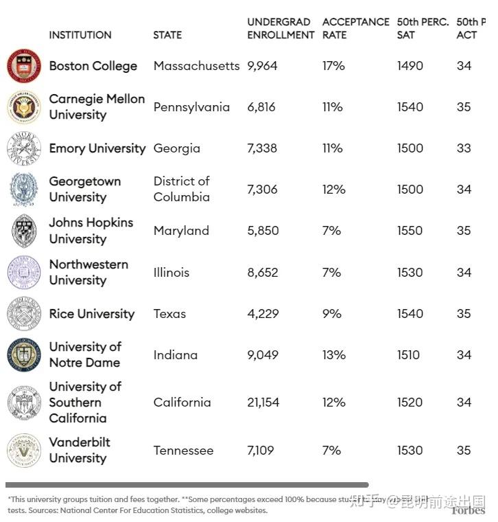賴斯大學相當于國內(nèi)什么檔次？什么水平？-圖1