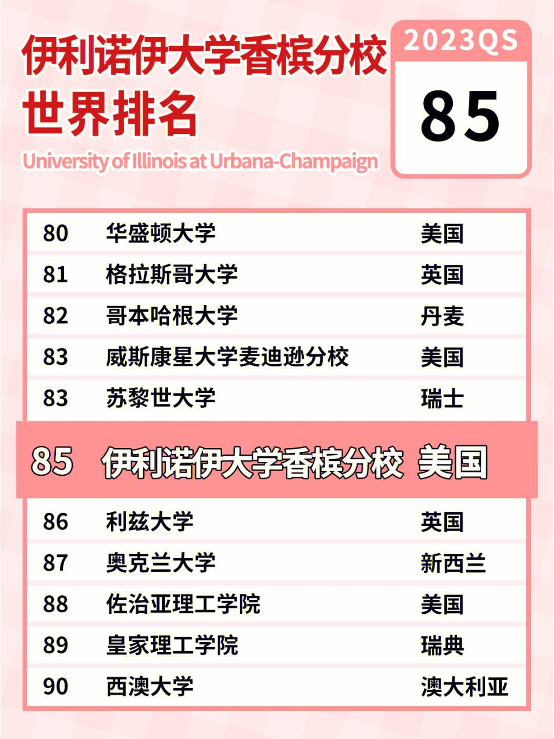 伊利諾伊大學(xué)香檳分校相當(dāng)于國(guó)內(nèi)哪個(gè)大學(xué)？世界排名多少？-圖1