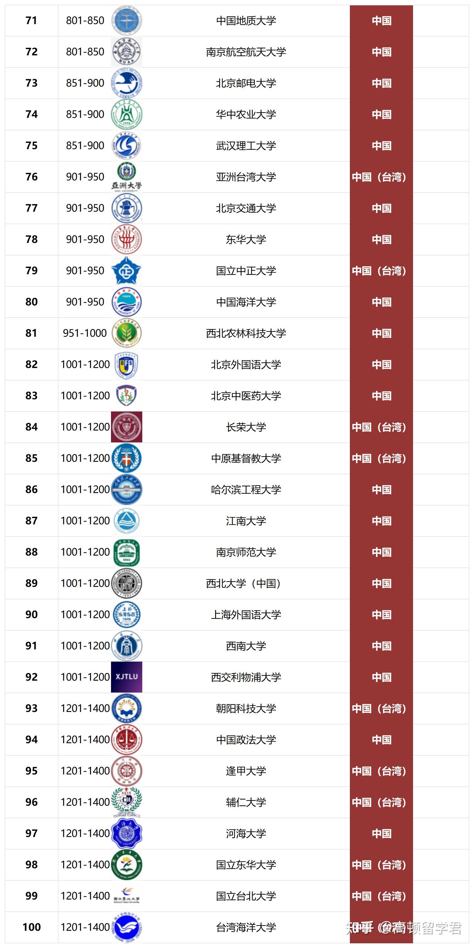 臺灣大學(xué)相當(dāng)于國內(nèi)什么檔次？什么水平？-圖1