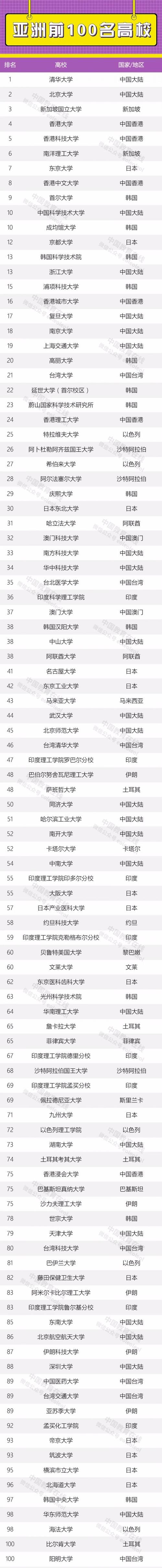 成均館大學(xué)相當(dāng)于國內(nèi)什么檔次？什么水平？-圖1